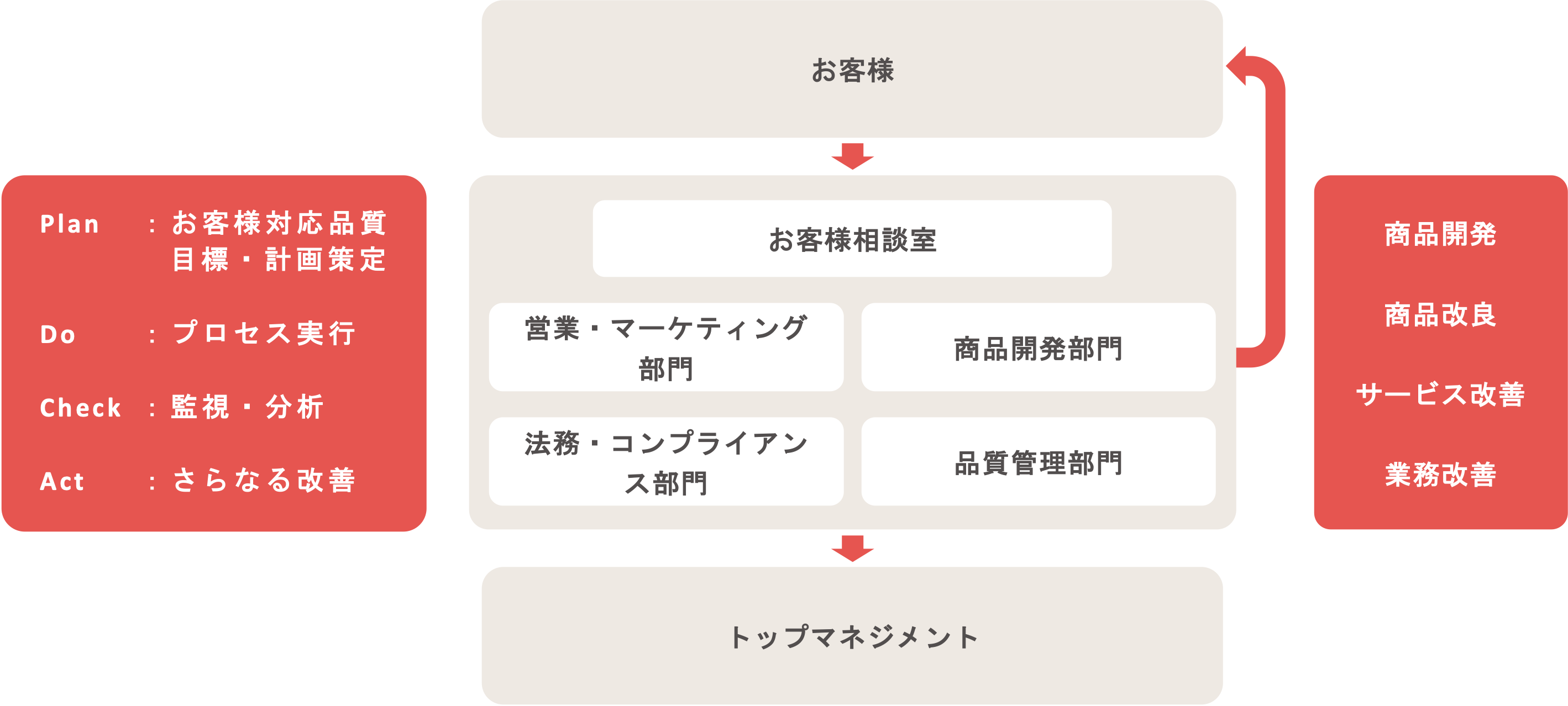 お客様対応基本方針・行動指針について